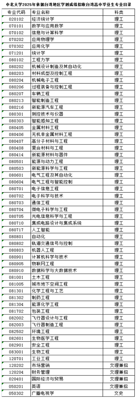 中北大学2025年依据台湾地区学测成绩招收台湾高中毕业生专业目录 中北大学2025年依据台湾地区学测成绩招收台湾高中毕业生专业目录